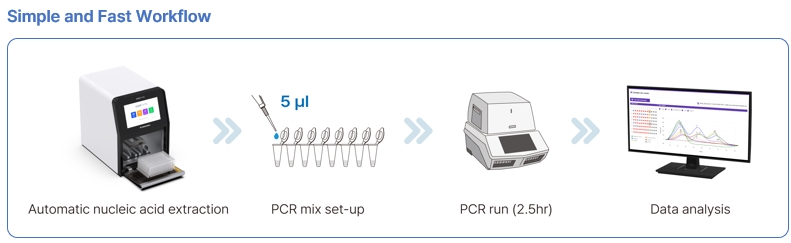 WizDx™ STI-12 qPCR Kit