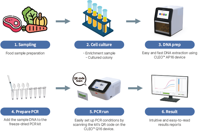 WizDx™ CrystalMix Listeria mono