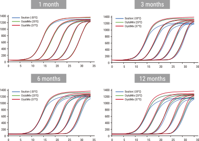 Long term stability test results of CrystalMix® qPCR