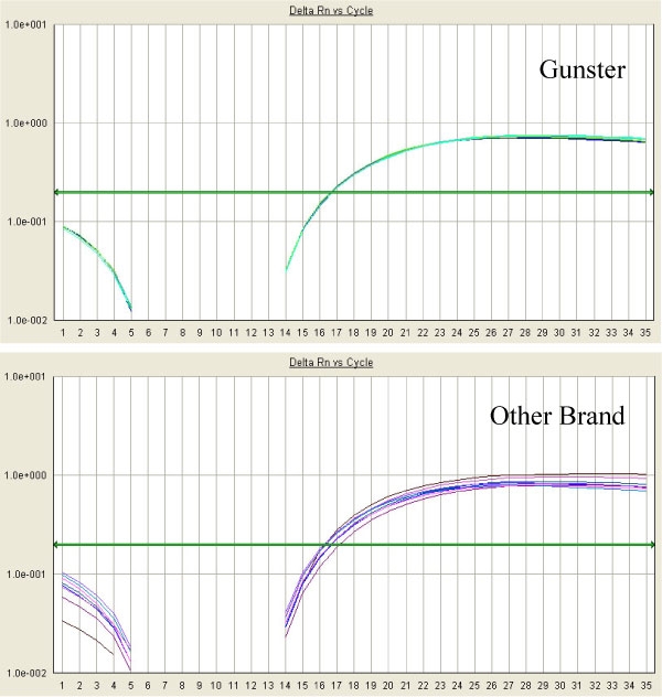 Gunster’s qPCR strip’s performance