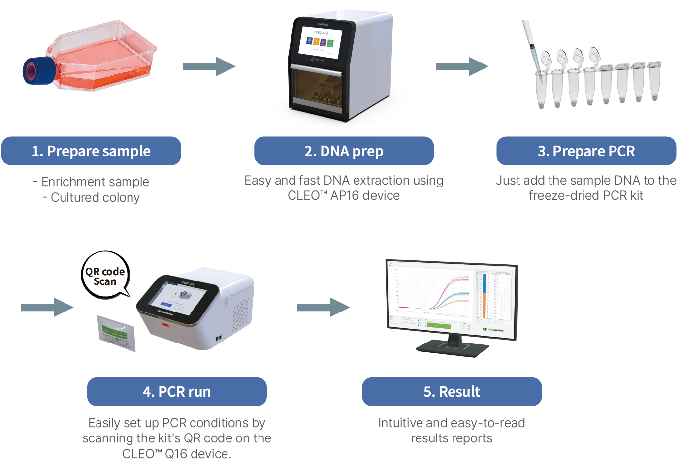 WizDx™ CrystalMix Mycoplasma