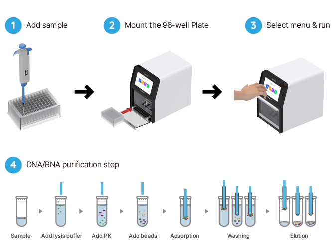 WizMag™ DNA Clinical II