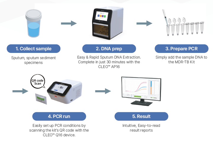 EuDx™ MDR-TB Detection Kit